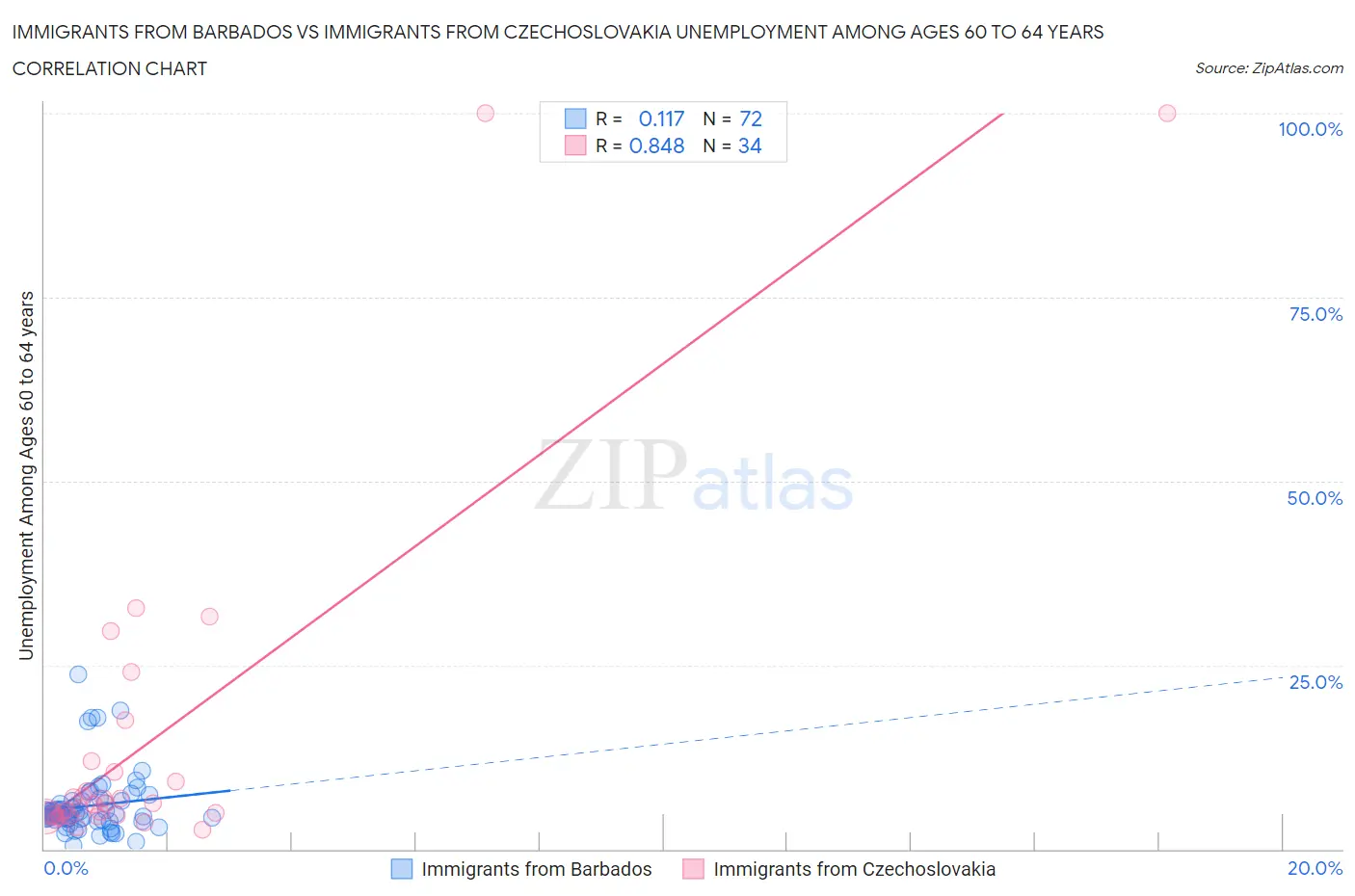 Immigrants from Barbados vs Immigrants from Czechoslovakia Unemployment Among Ages 60 to 64 years