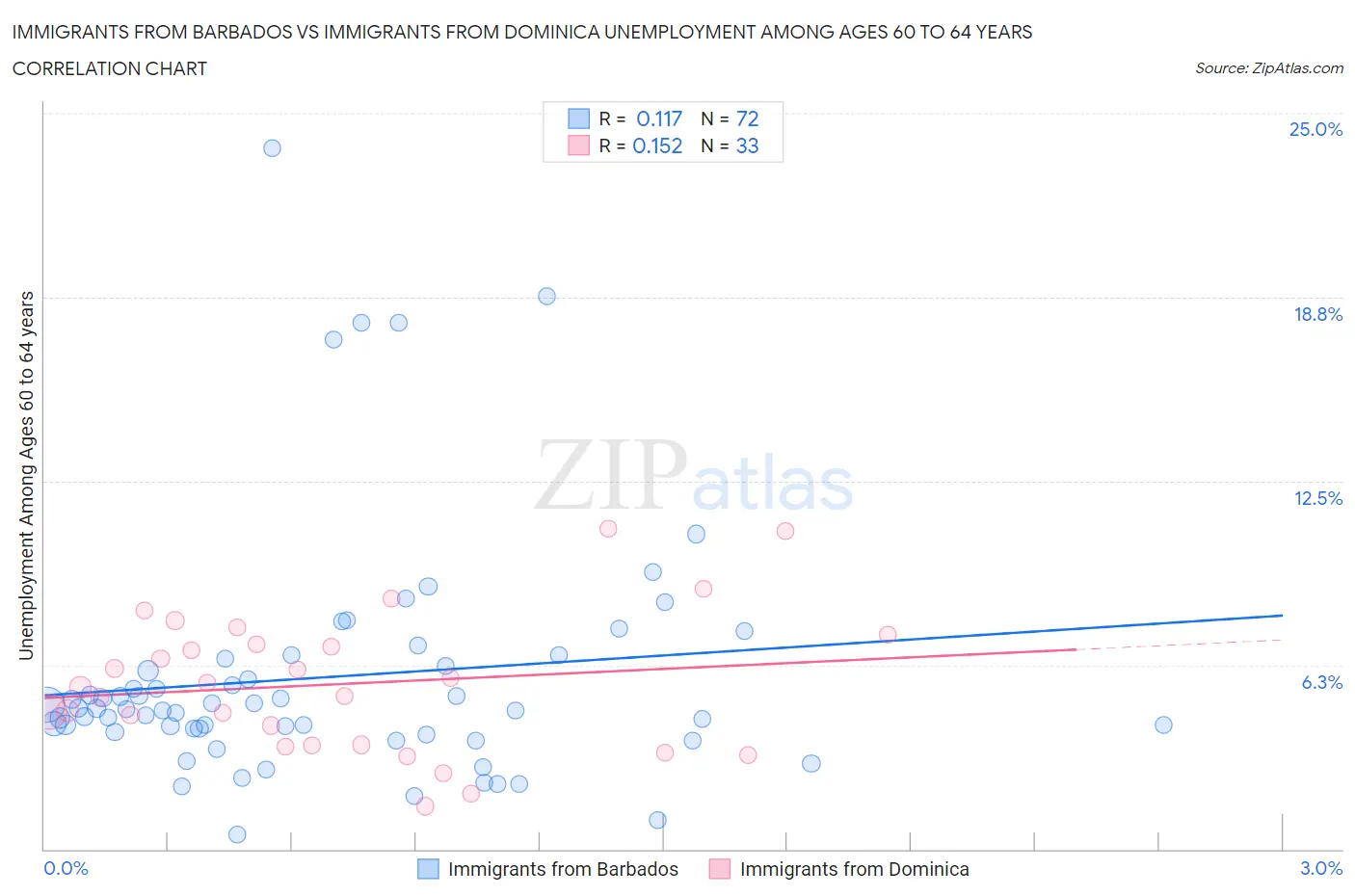 Immigrants from Barbados vs Immigrants from Dominica Unemployment Among Ages 60 to 64 years