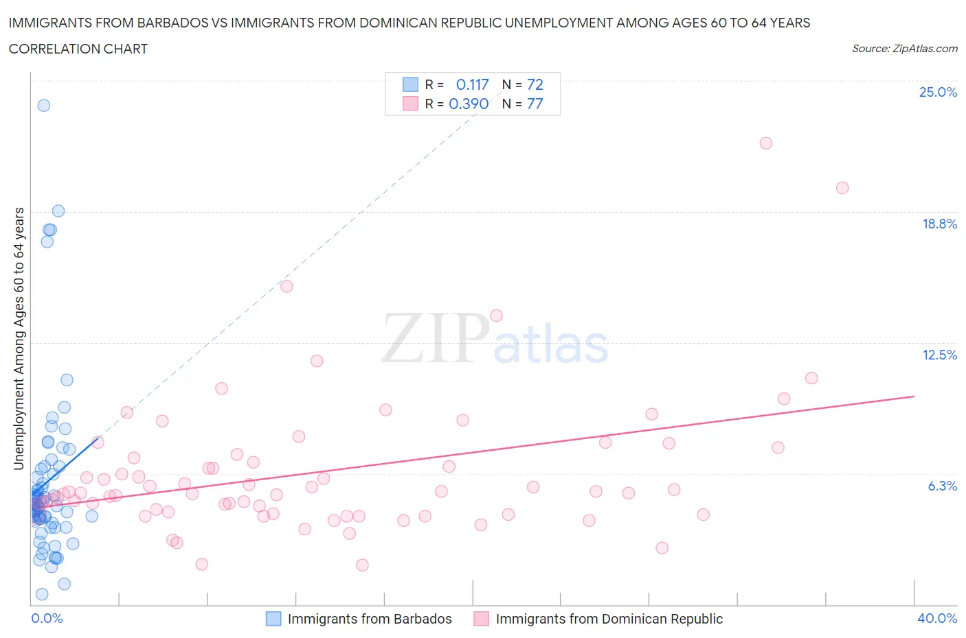 Immigrants from Barbados vs Immigrants from Dominican Republic Unemployment Among Ages 60 to 64 years