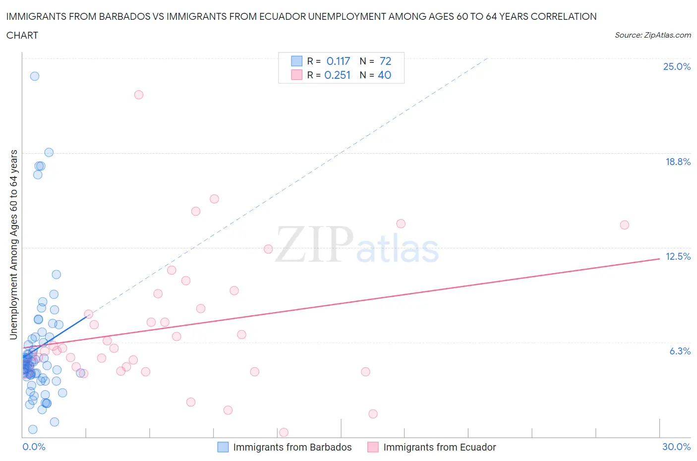 Immigrants from Barbados vs Immigrants from Ecuador Unemployment Among Ages 60 to 64 years