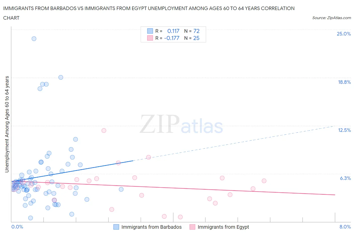 Immigrants from Barbados vs Immigrants from Egypt Unemployment Among Ages 60 to 64 years