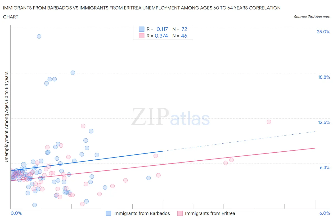 Immigrants from Barbados vs Immigrants from Eritrea Unemployment Among Ages 60 to 64 years