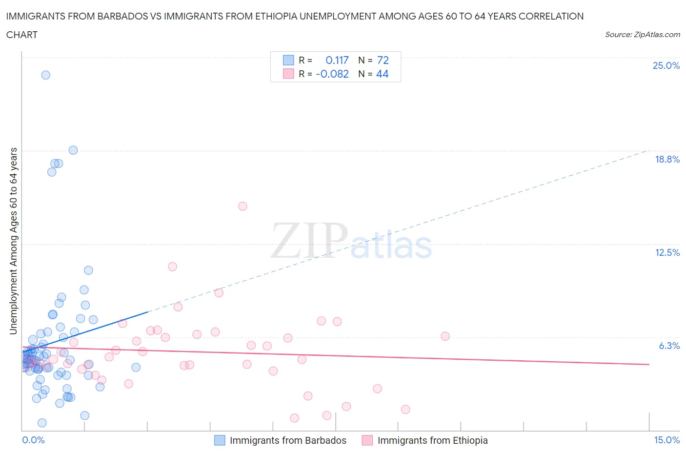 Immigrants from Barbados vs Immigrants from Ethiopia Unemployment Among Ages 60 to 64 years