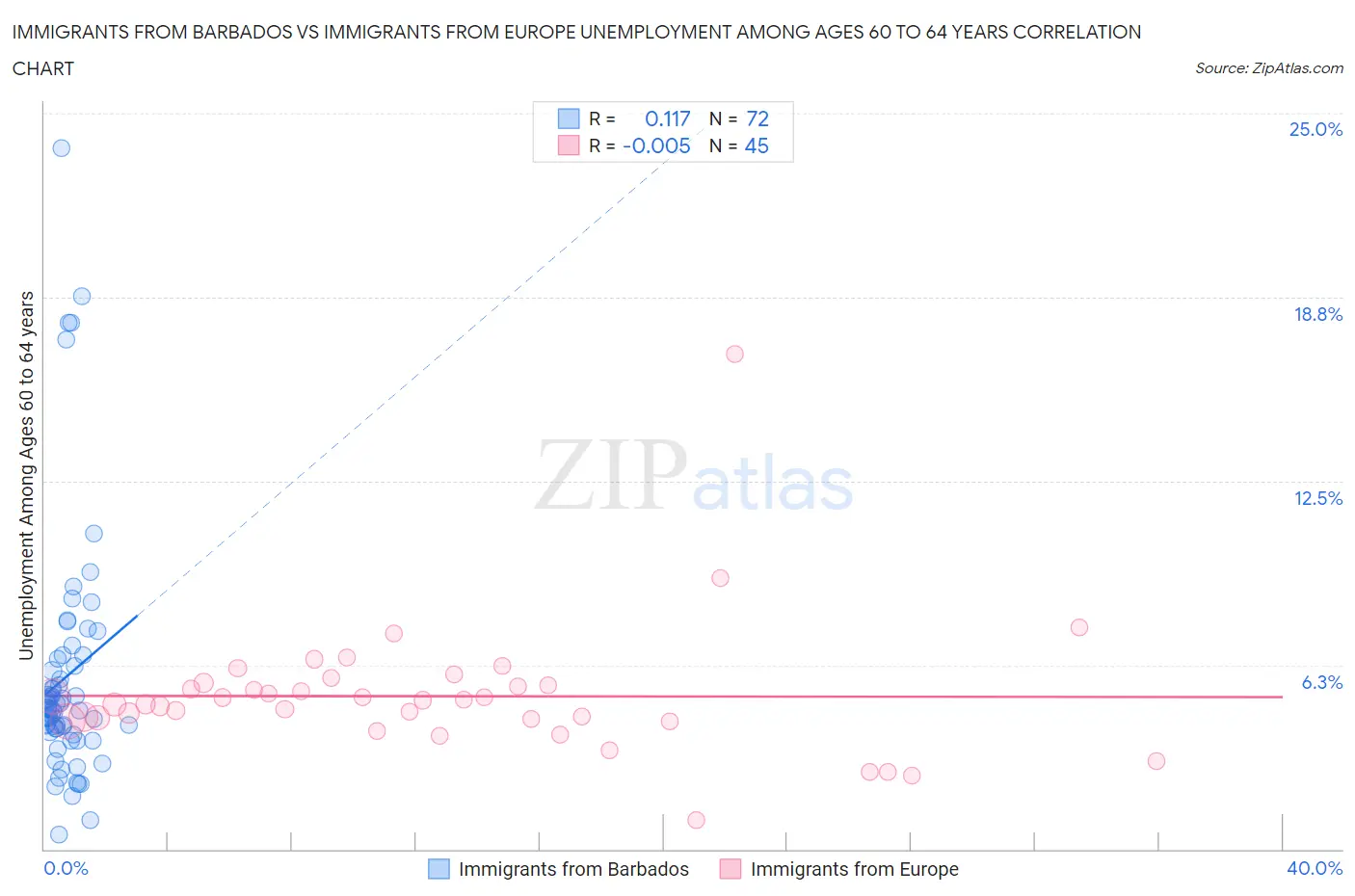 Immigrants from Barbados vs Immigrants from Europe Unemployment Among Ages 60 to 64 years