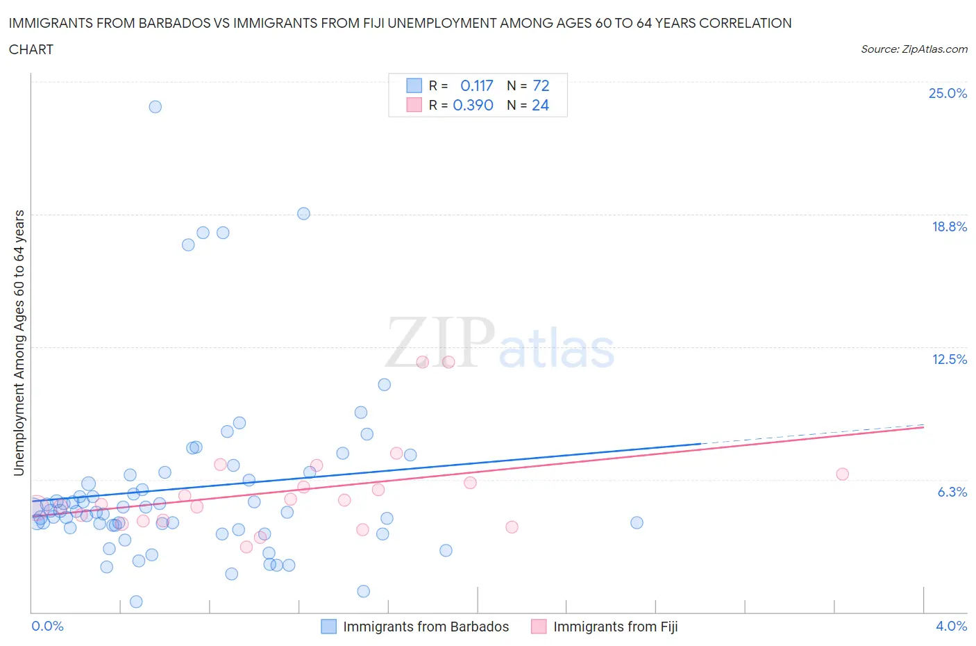 Immigrants from Barbados vs Immigrants from Fiji Unemployment Among Ages 60 to 64 years