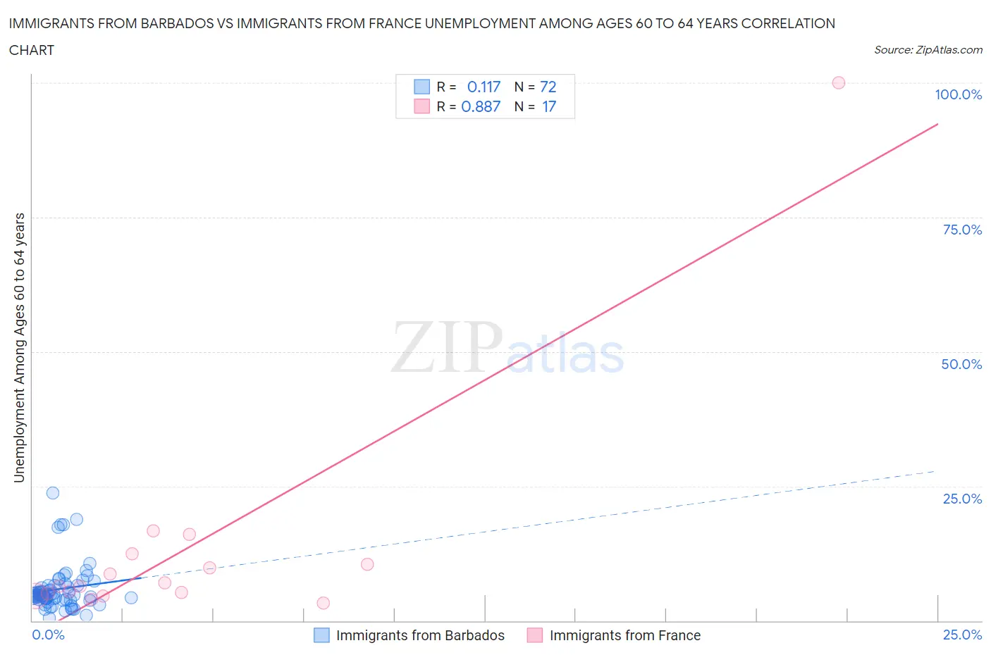 Immigrants from Barbados vs Immigrants from France Unemployment Among Ages 60 to 64 years