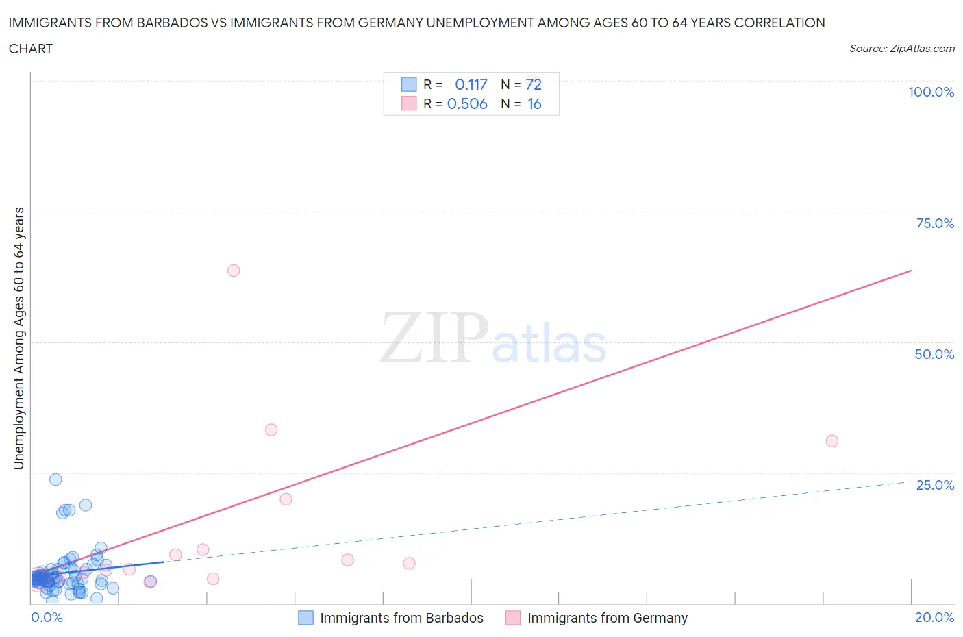 Immigrants from Barbados vs Immigrants from Germany Unemployment Among Ages 60 to 64 years