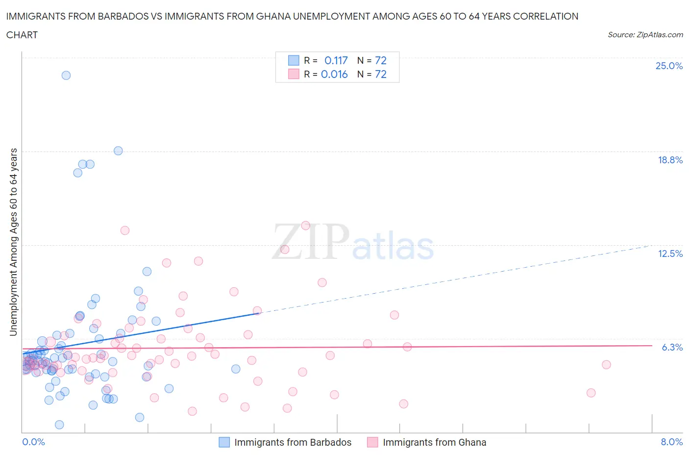 Immigrants from Barbados vs Immigrants from Ghana Unemployment Among Ages 60 to 64 years