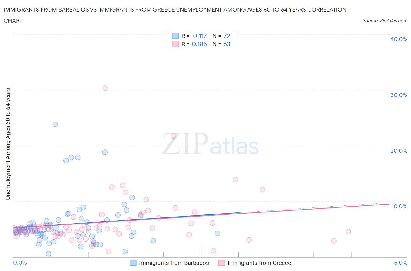 Immigrants from Barbados vs Immigrants from Greece Unemployment Among Ages 60 to 64 years