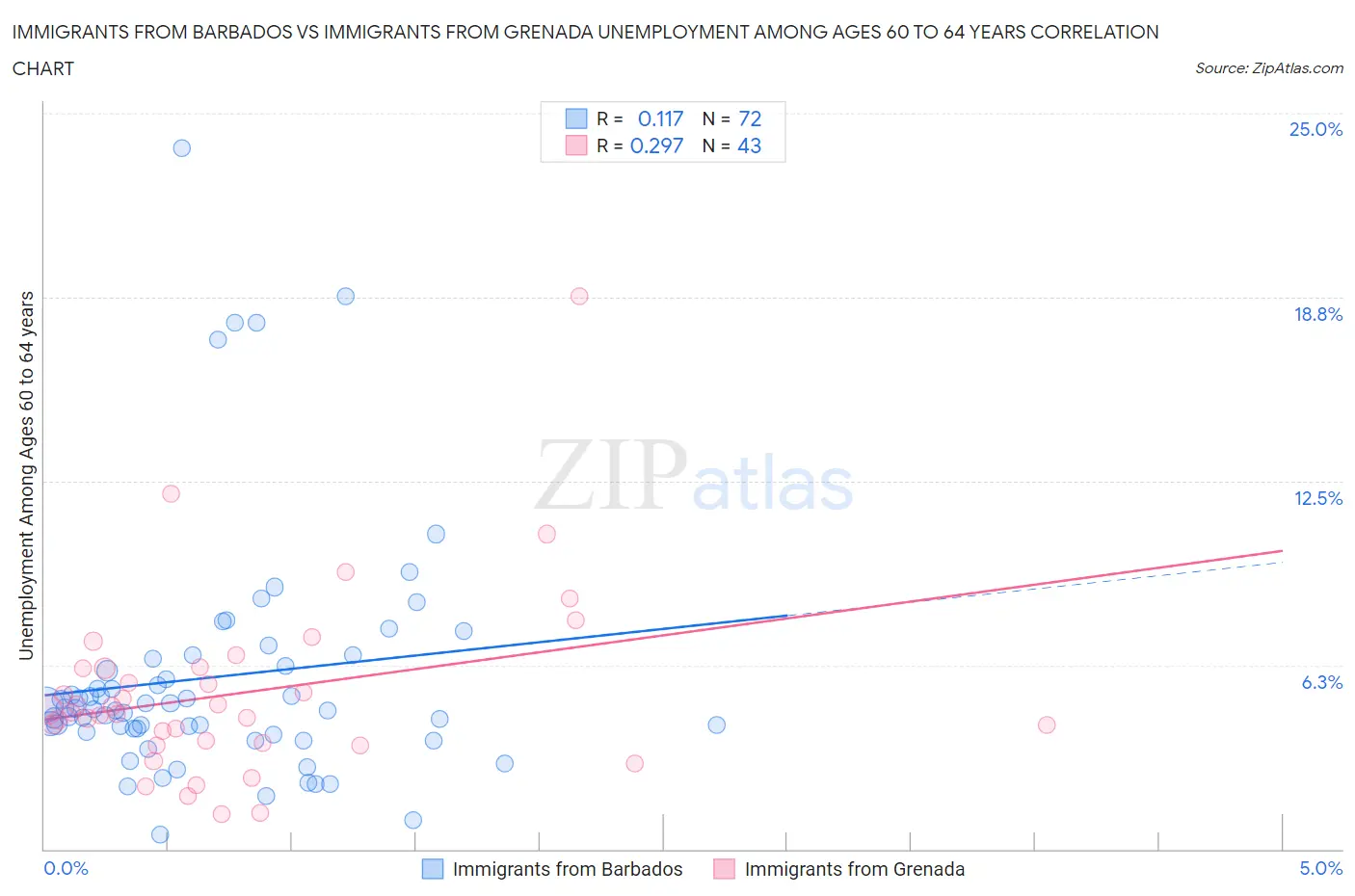 Immigrants from Barbados vs Immigrants from Grenada Unemployment Among Ages 60 to 64 years