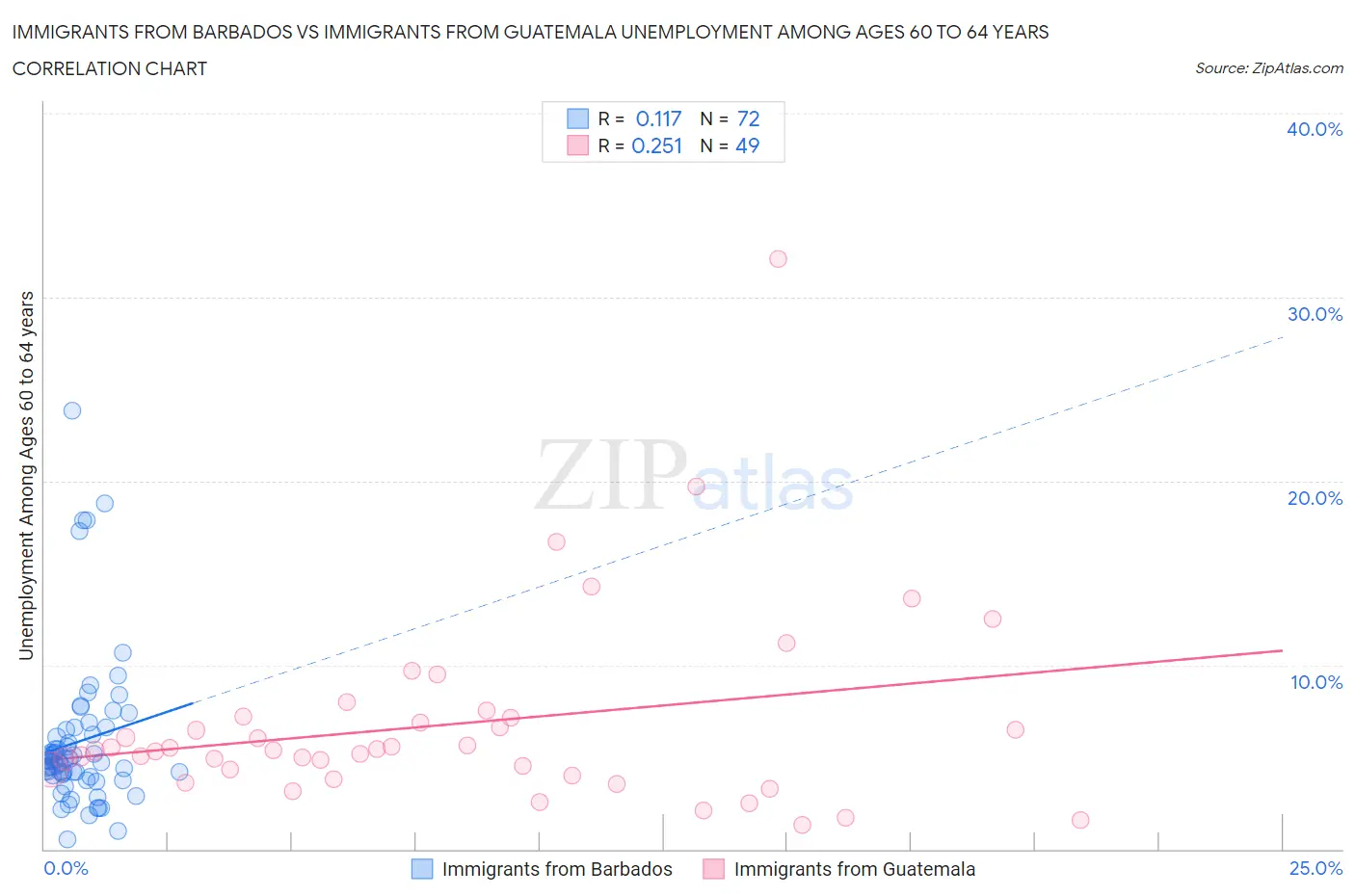 Immigrants from Barbados vs Immigrants from Guatemala Unemployment Among Ages 60 to 64 years