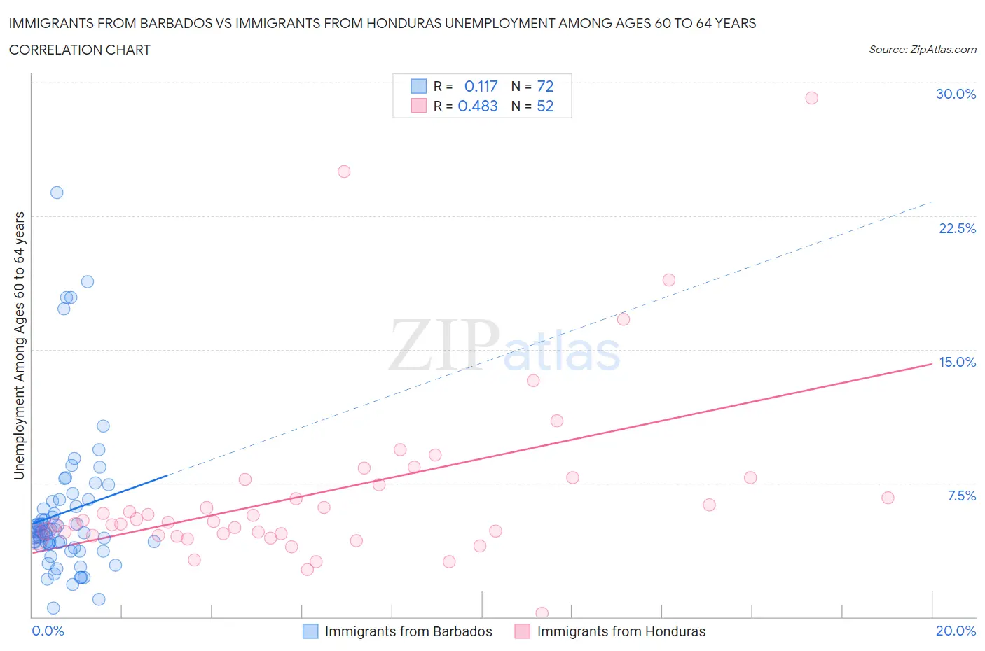 Immigrants from Barbados vs Immigrants from Honduras Unemployment Among Ages 60 to 64 years