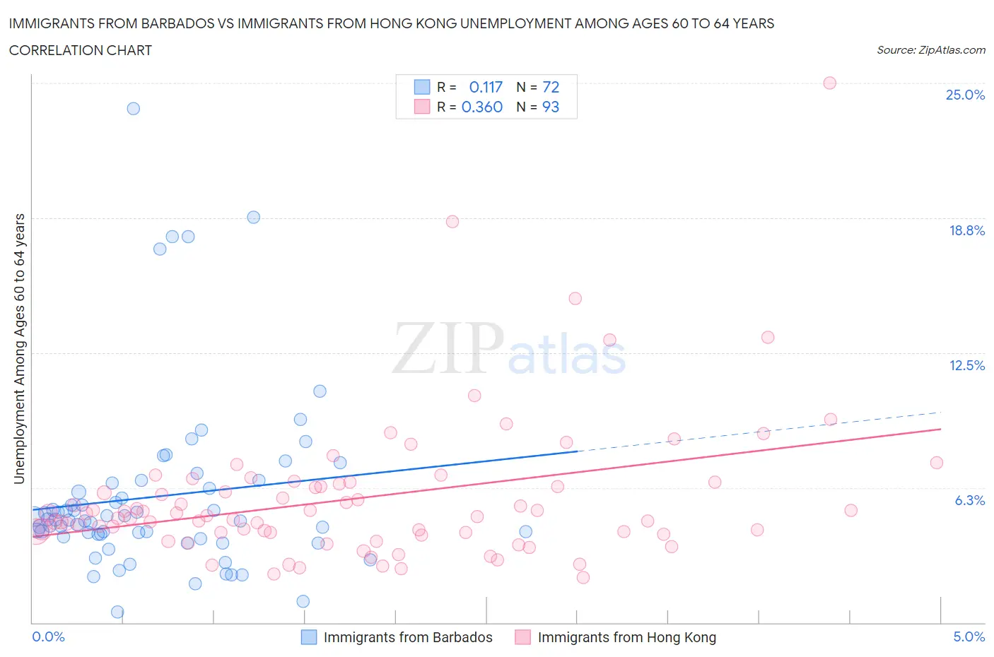 Immigrants from Barbados vs Immigrants from Hong Kong Unemployment Among Ages 60 to 64 years