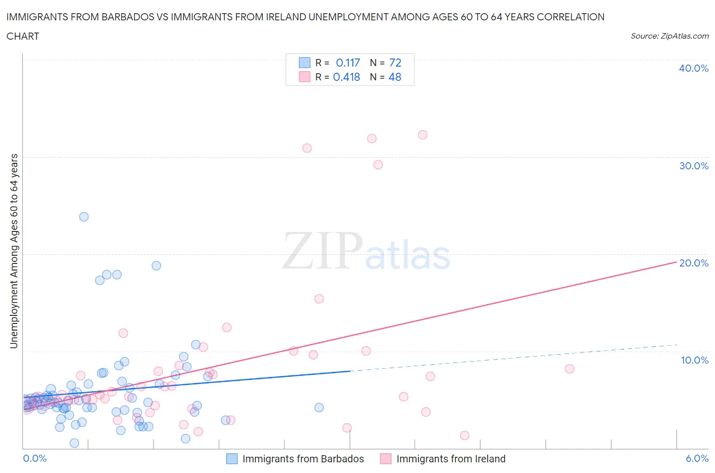 Immigrants from Barbados vs Immigrants from Ireland Unemployment Among Ages 60 to 64 years