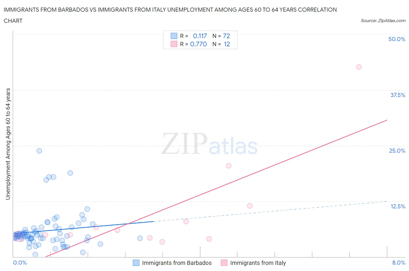 Immigrants from Barbados vs Immigrants from Italy Unemployment Among Ages 60 to 64 years