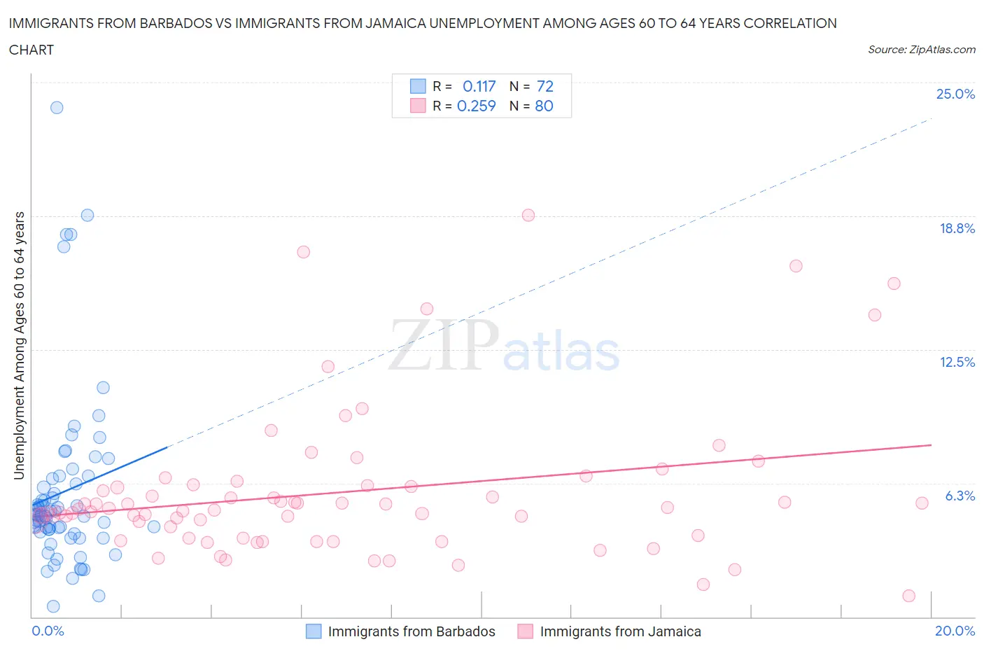 Immigrants from Barbados vs Immigrants from Jamaica Unemployment Among Ages 60 to 64 years