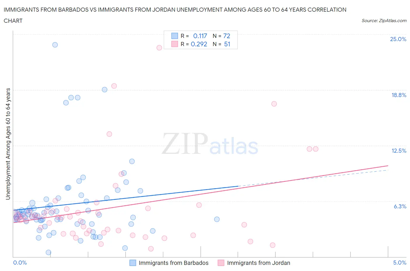 Immigrants from Barbados vs Immigrants from Jordan Unemployment Among Ages 60 to 64 years