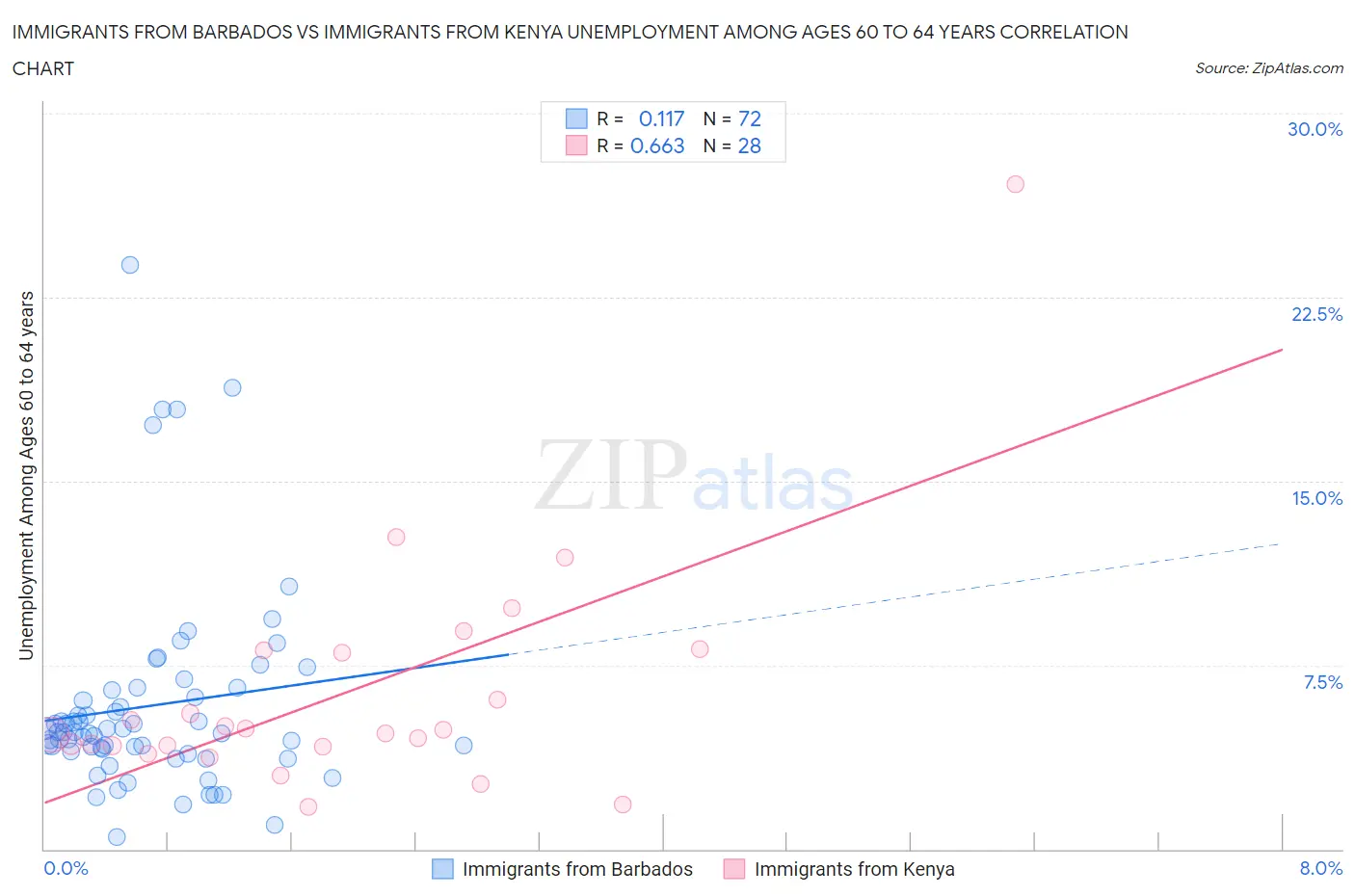 Immigrants from Barbados vs Immigrants from Kenya Unemployment Among Ages 60 to 64 years