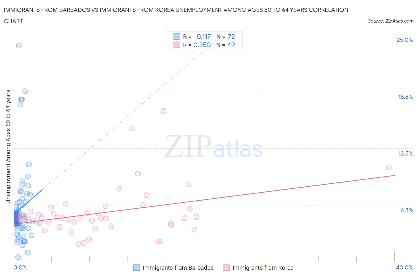 Immigrants from Barbados vs Immigrants from Korea Unemployment Among Ages 60 to 64 years