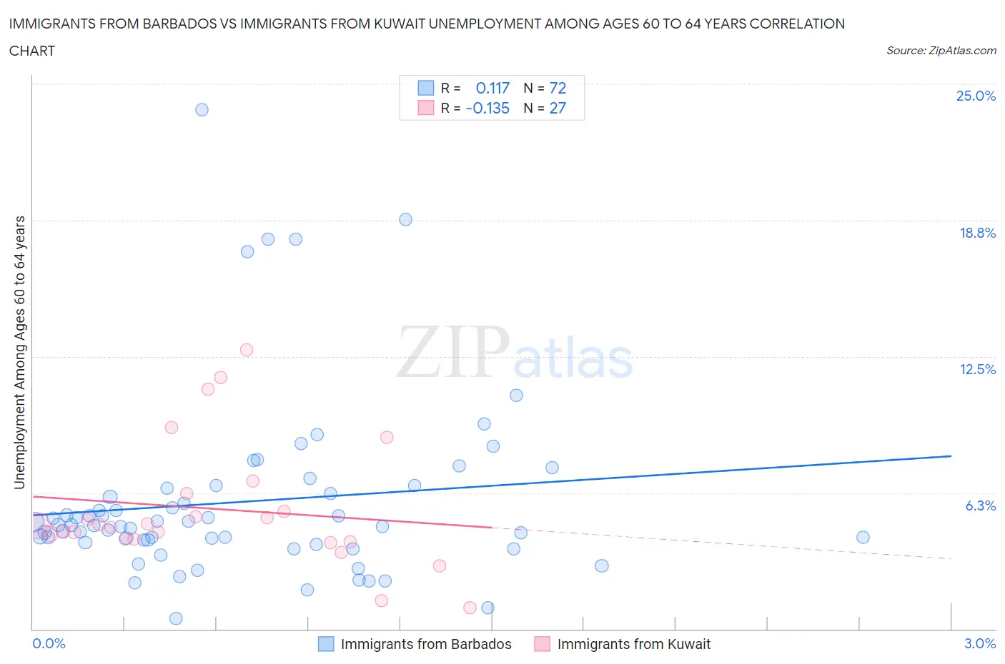 Immigrants from Barbados vs Immigrants from Kuwait Unemployment Among Ages 60 to 64 years