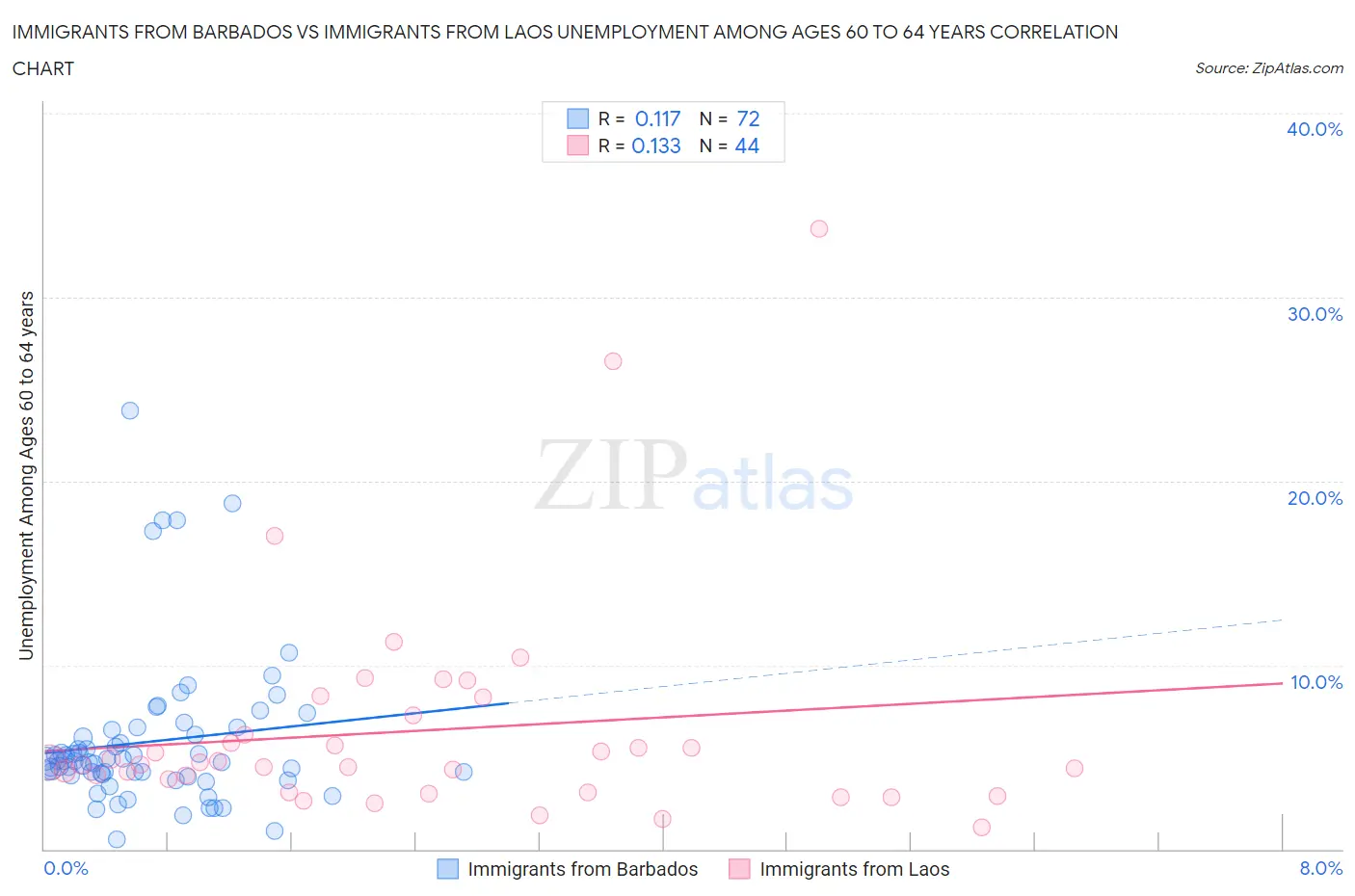 Immigrants from Barbados vs Immigrants from Laos Unemployment Among Ages 60 to 64 years