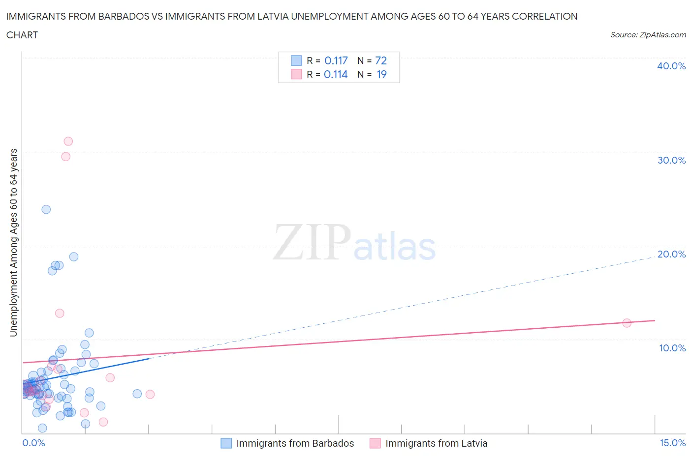 Immigrants from Barbados vs Immigrants from Latvia Unemployment Among Ages 60 to 64 years