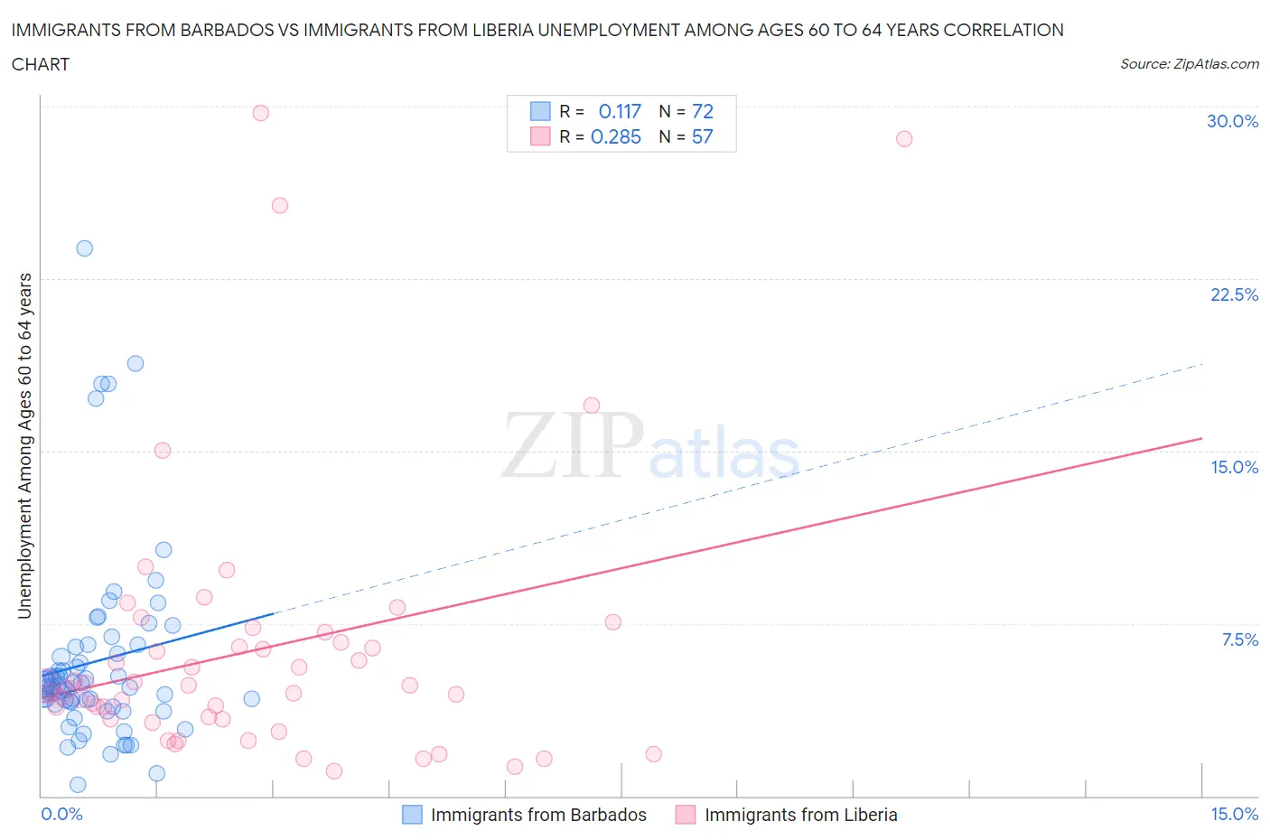 Immigrants from Barbados vs Immigrants from Liberia Unemployment Among Ages 60 to 64 years