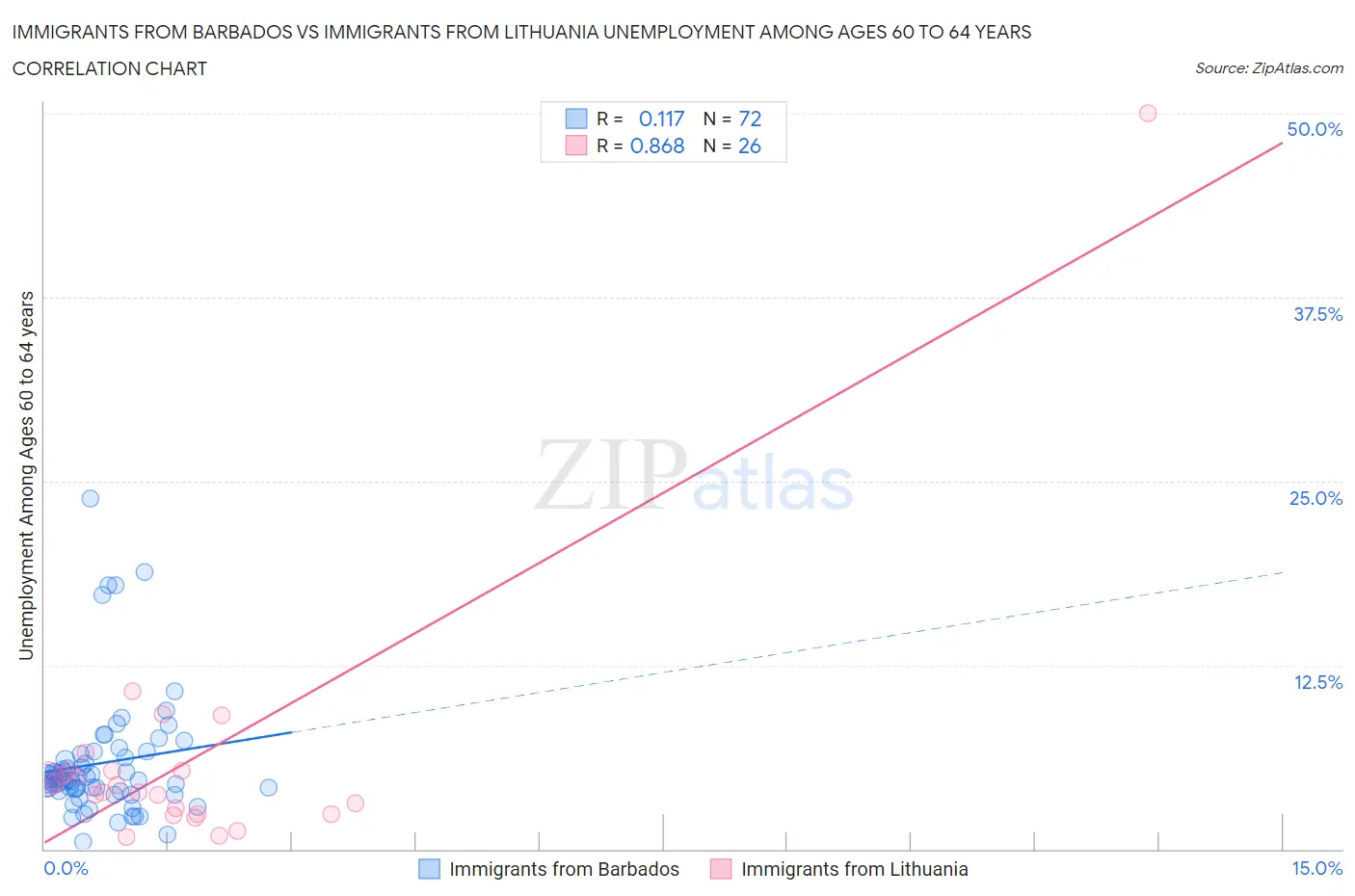 Immigrants from Barbados vs Immigrants from Lithuania Unemployment Among Ages 60 to 64 years