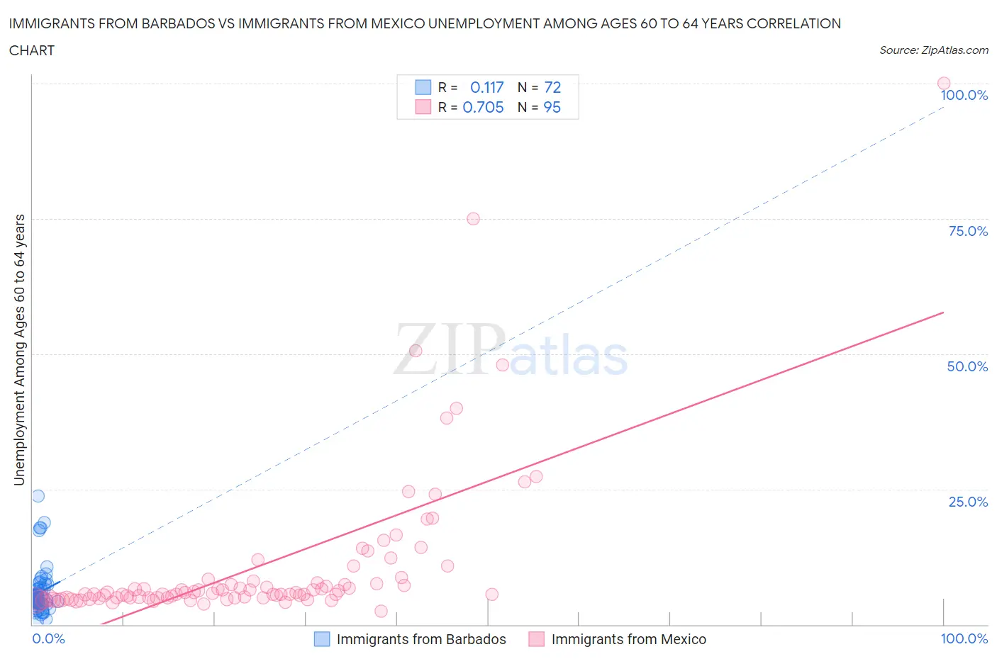 Immigrants from Barbados vs Immigrants from Mexico Unemployment Among Ages 60 to 64 years