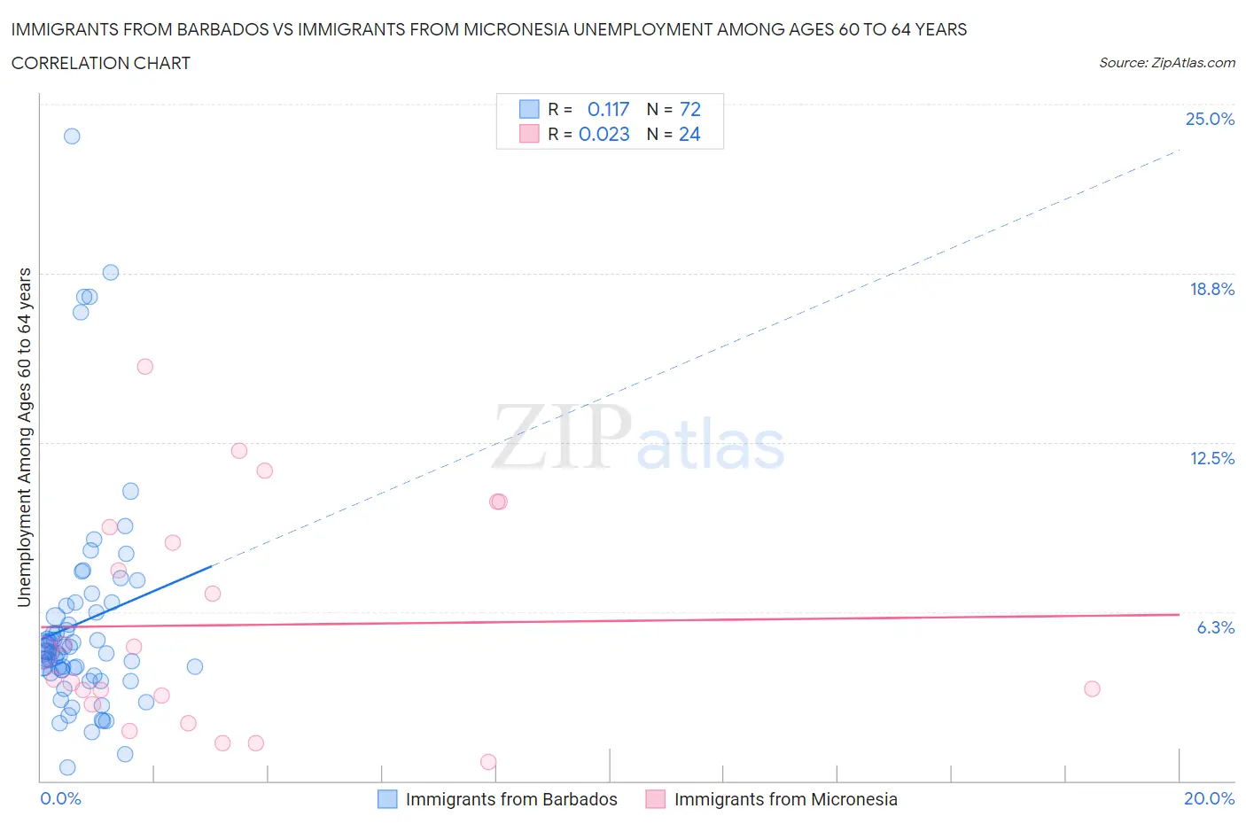 Immigrants from Barbados vs Immigrants from Micronesia Unemployment Among Ages 60 to 64 years