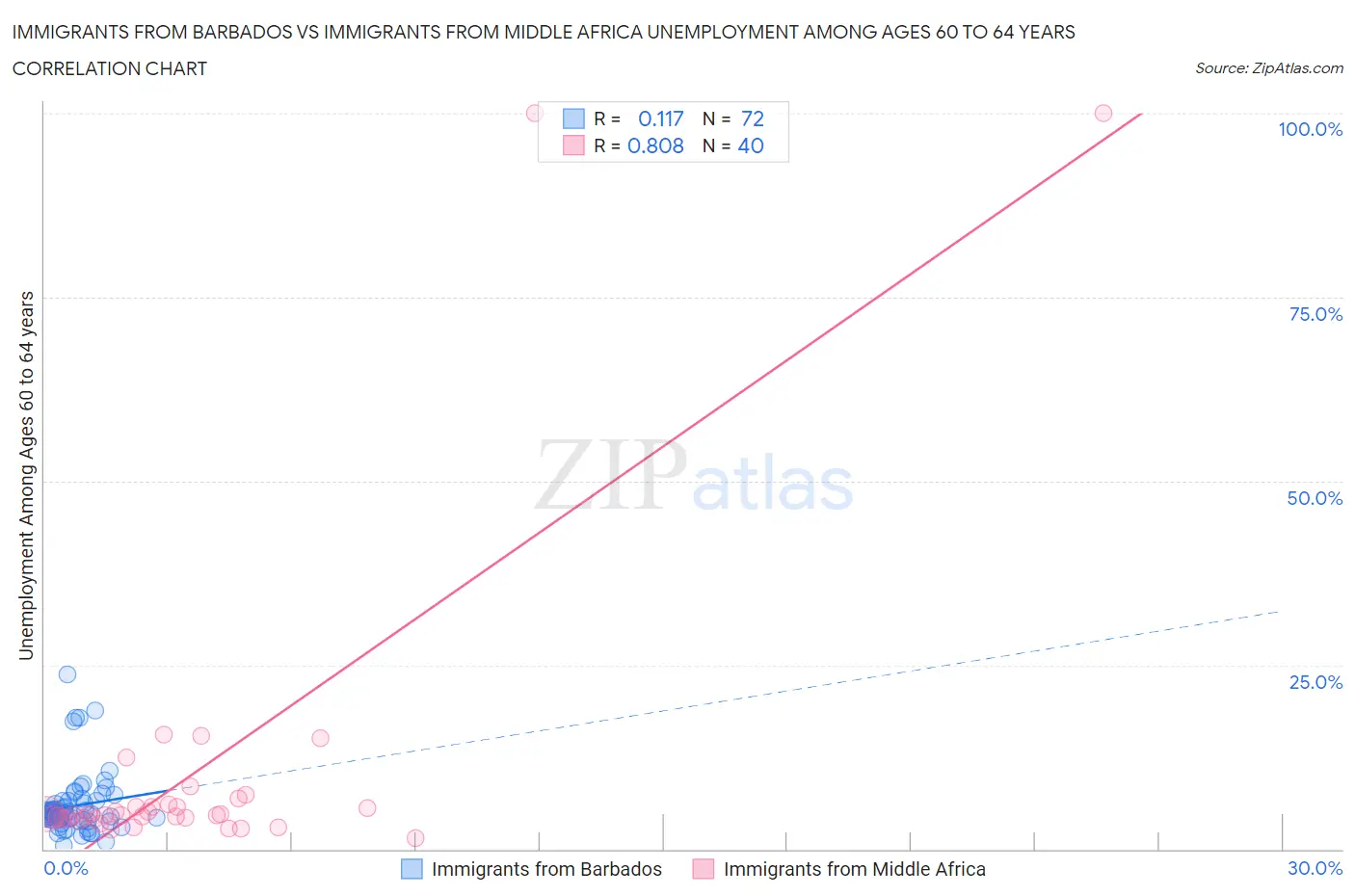 Immigrants from Barbados vs Immigrants from Middle Africa Unemployment Among Ages 60 to 64 years