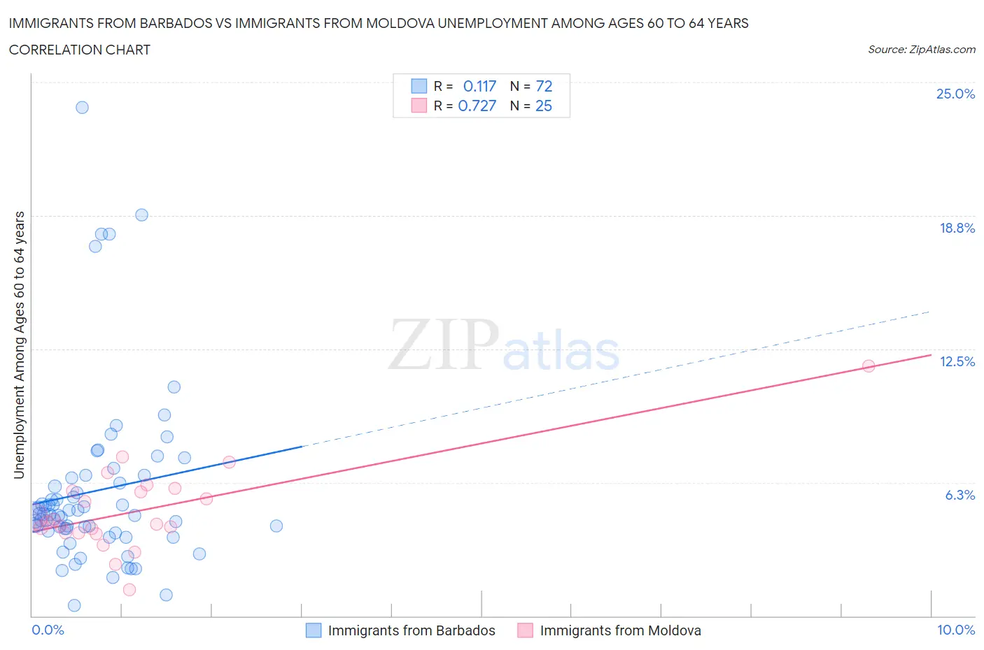 Immigrants from Barbados vs Immigrants from Moldova Unemployment Among Ages 60 to 64 years