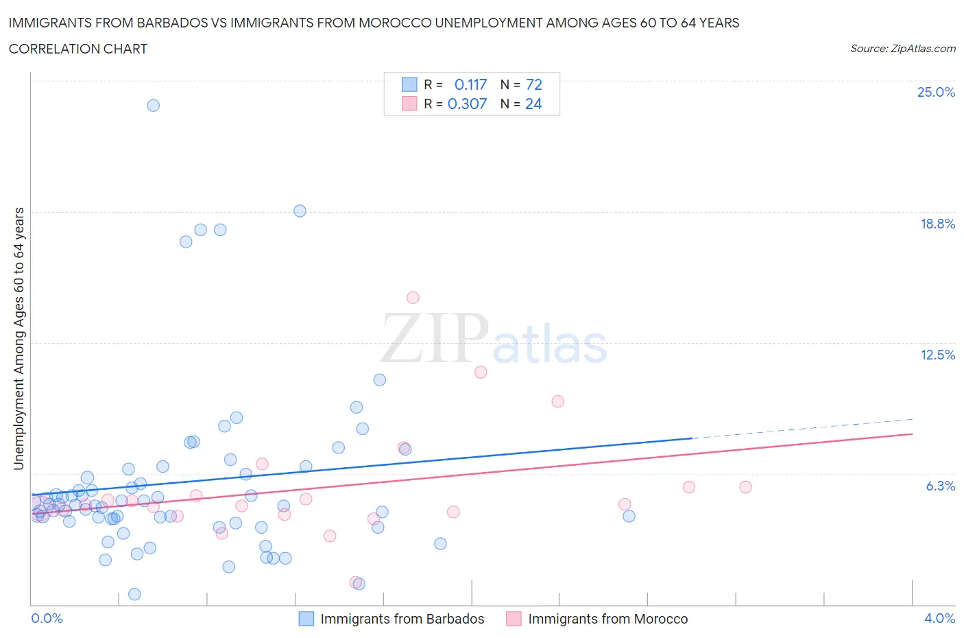 Immigrants from Barbados vs Immigrants from Morocco Unemployment Among Ages 60 to 64 years