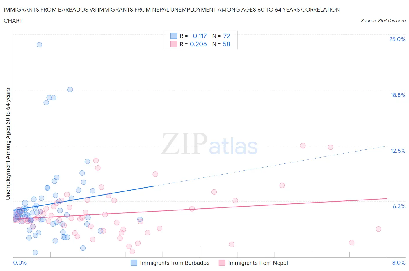 Immigrants from Barbados vs Immigrants from Nepal Unemployment Among Ages 60 to 64 years