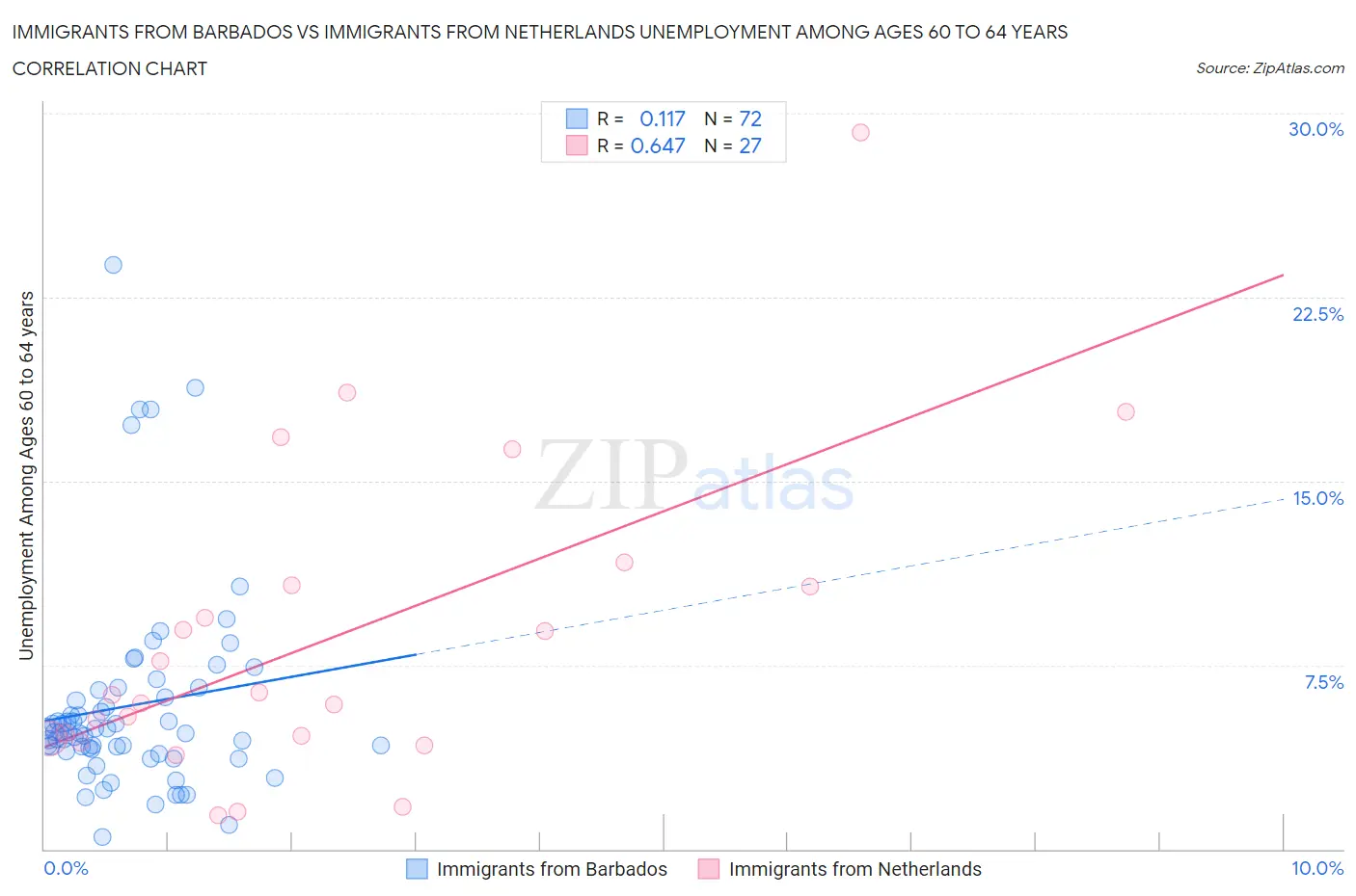 Immigrants from Barbados vs Immigrants from Netherlands Unemployment Among Ages 60 to 64 years