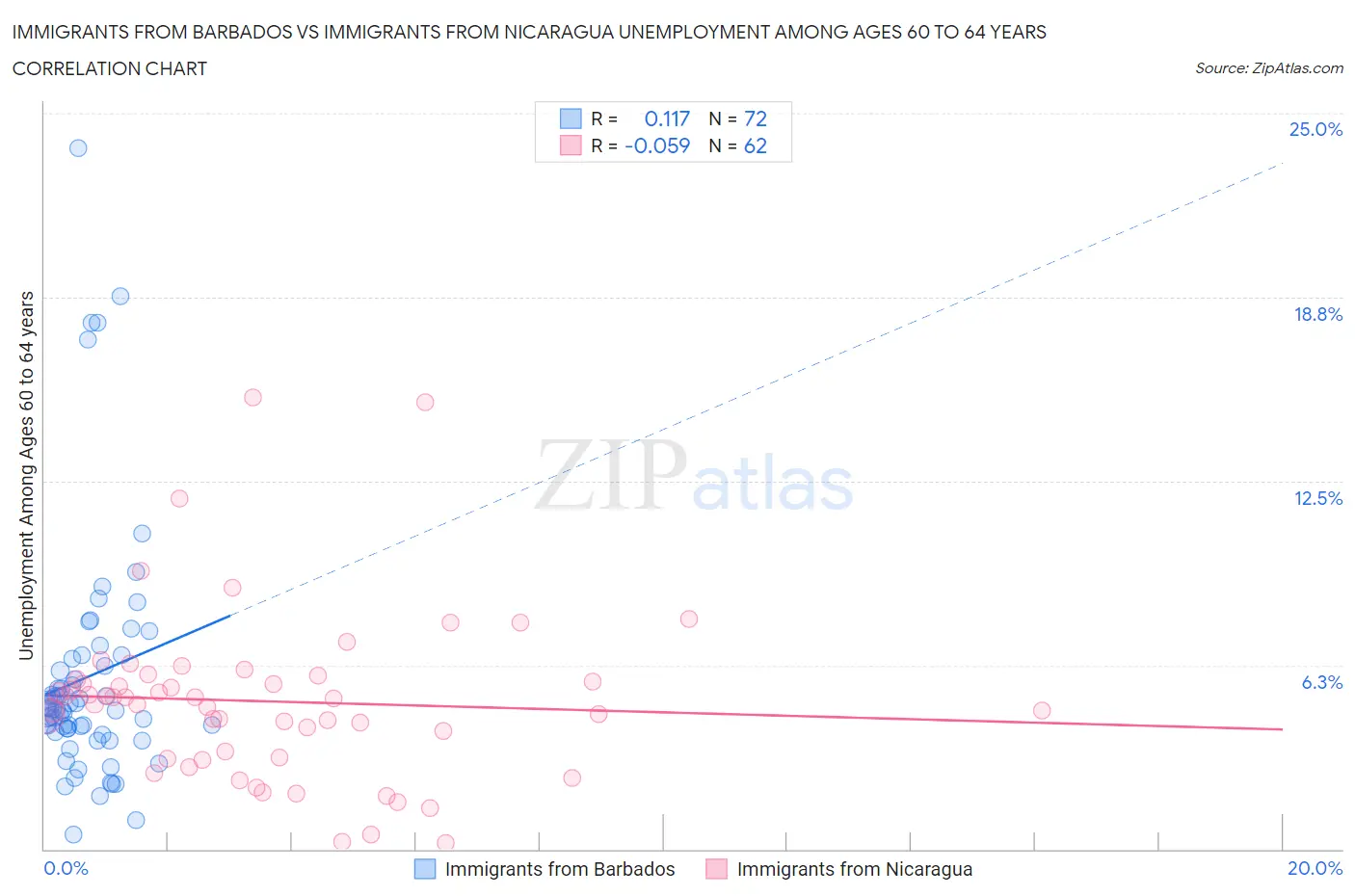 Immigrants from Barbados vs Immigrants from Nicaragua Unemployment Among Ages 60 to 64 years