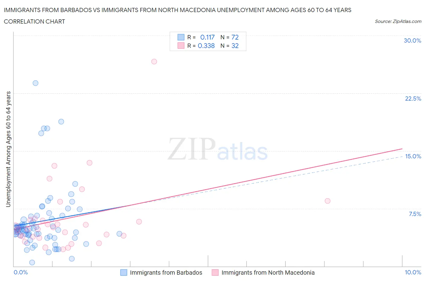 Immigrants from Barbados vs Immigrants from North Macedonia Unemployment Among Ages 60 to 64 years