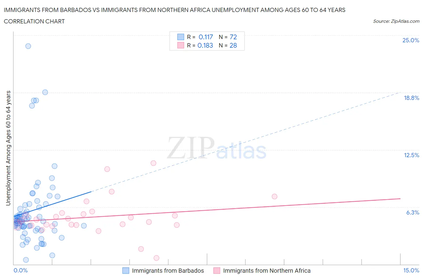 Immigrants from Barbados vs Immigrants from Northern Africa Unemployment Among Ages 60 to 64 years