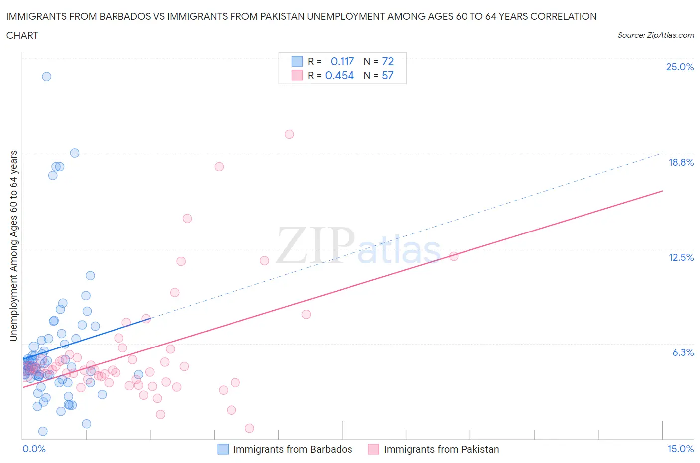 Immigrants from Barbados vs Immigrants from Pakistan Unemployment Among Ages 60 to 64 years