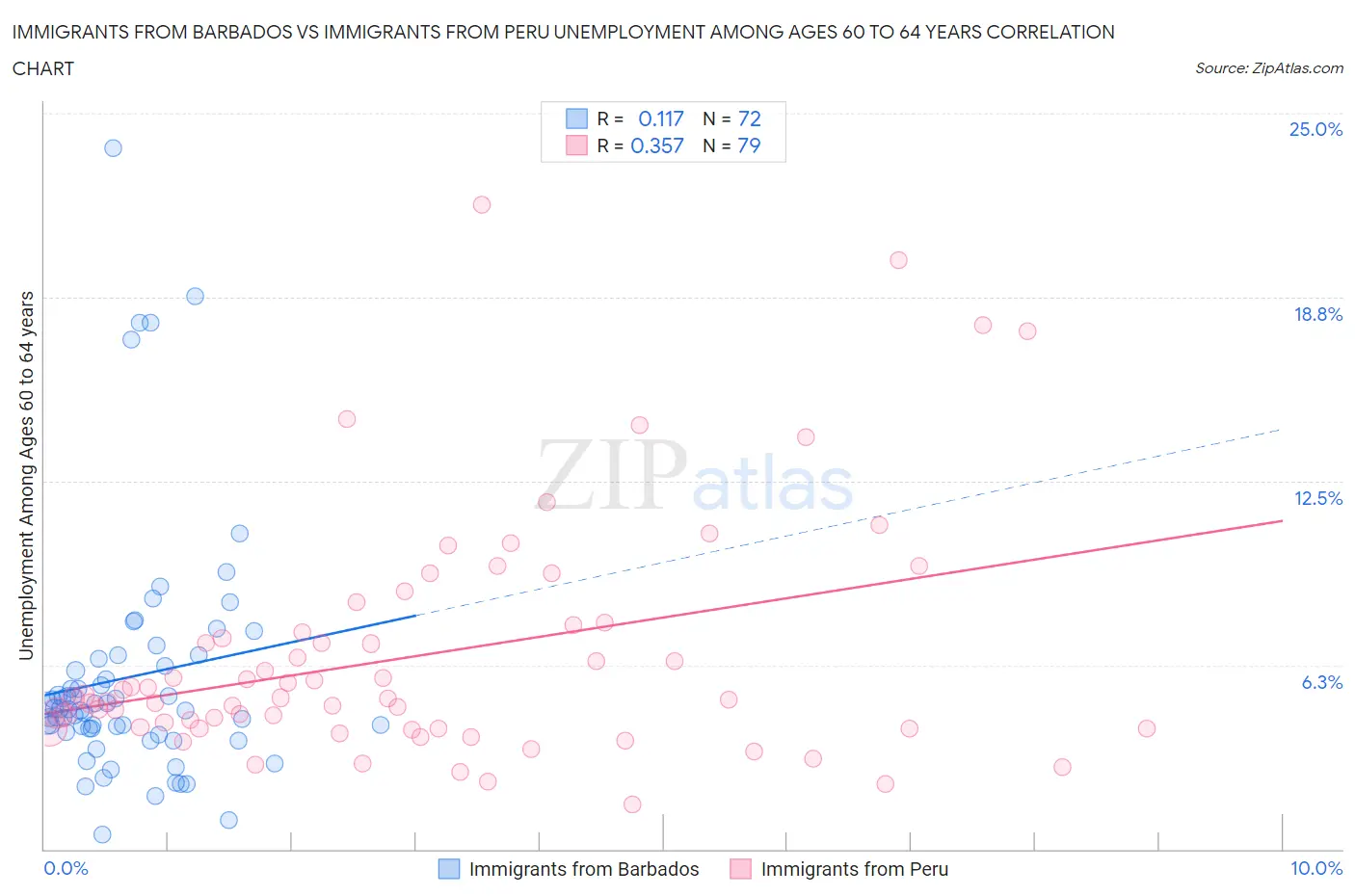 Immigrants from Barbados vs Immigrants from Peru Unemployment Among Ages 60 to 64 years