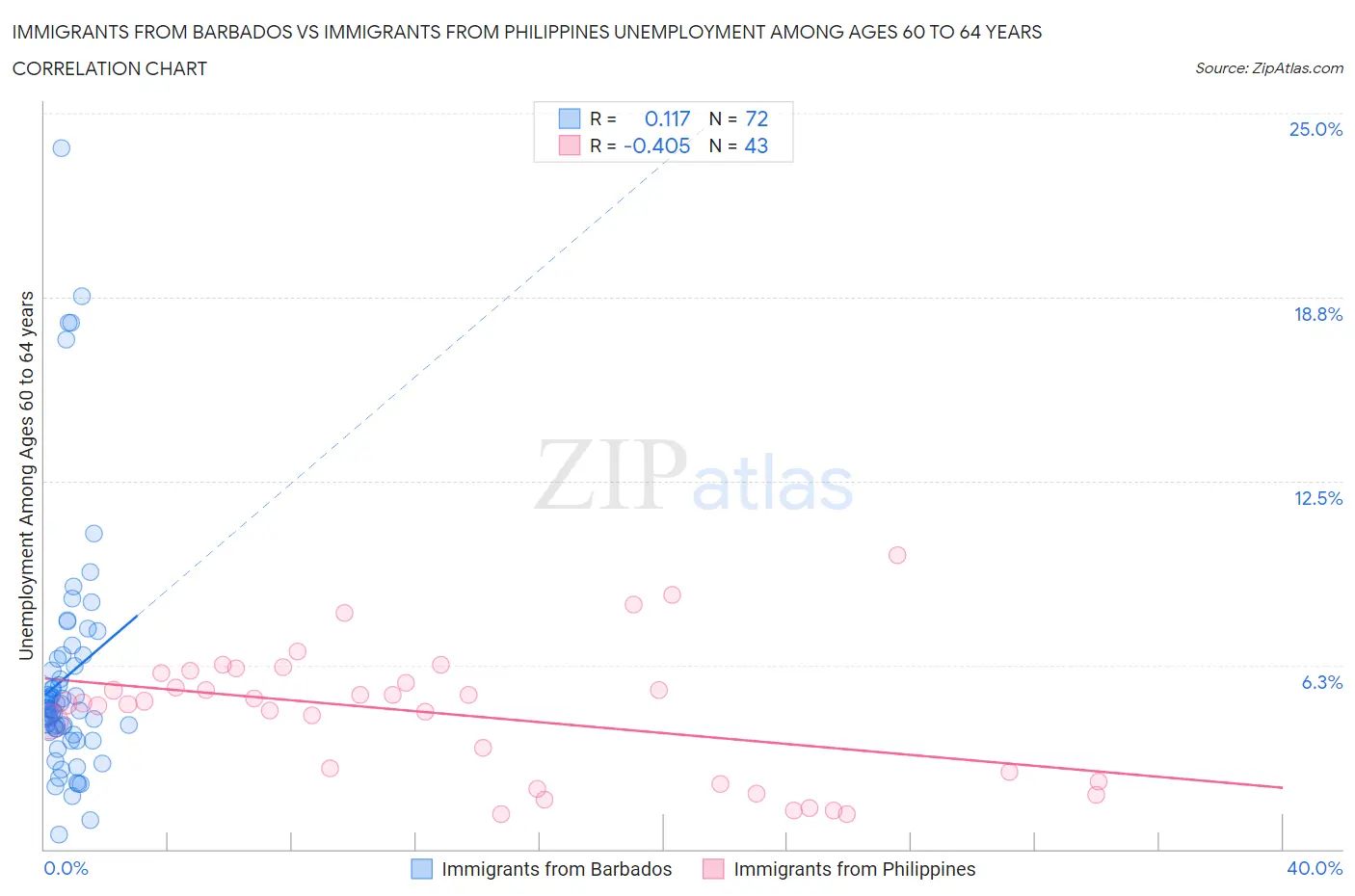 Immigrants from Barbados vs Immigrants from Philippines Unemployment Among Ages 60 to 64 years