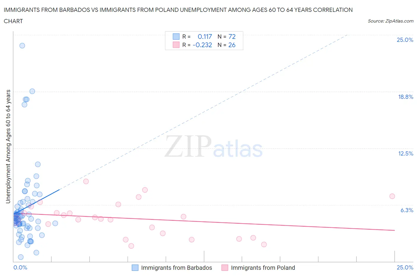 Immigrants from Barbados vs Immigrants from Poland Unemployment Among Ages 60 to 64 years