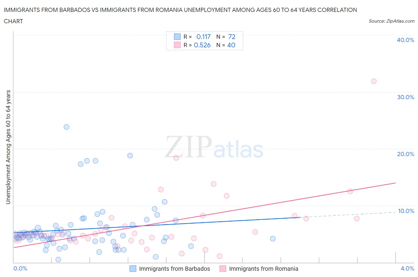 Immigrants from Barbados vs Immigrants from Romania Unemployment Among Ages 60 to 64 years