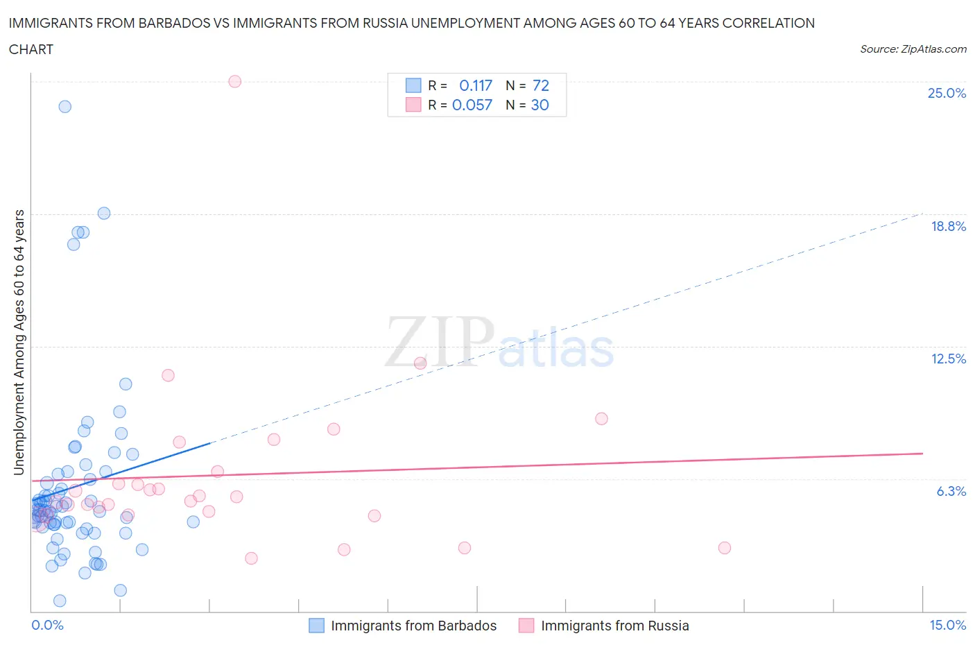 Immigrants from Barbados vs Immigrants from Russia Unemployment Among Ages 60 to 64 years