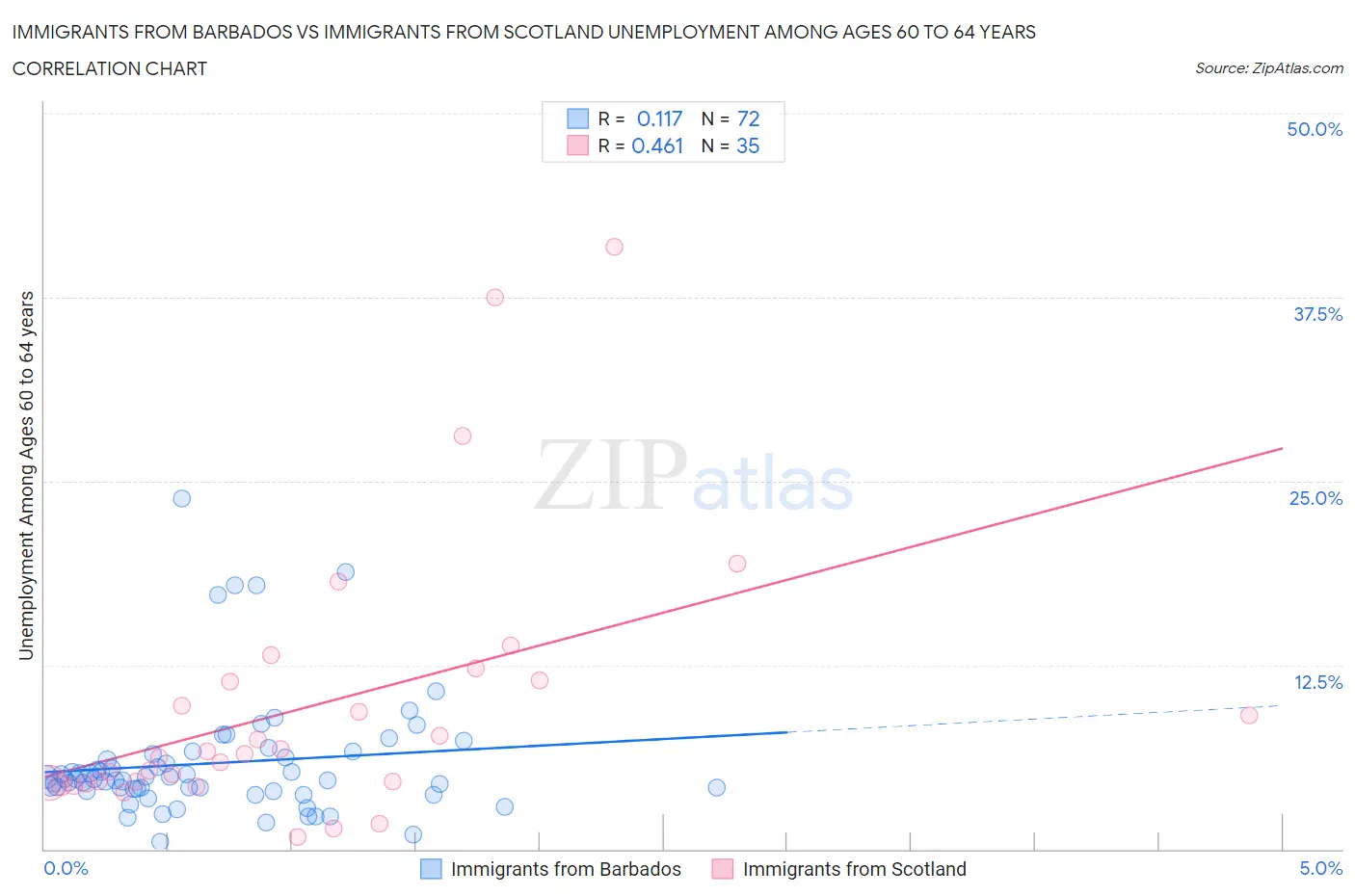 Immigrants from Barbados vs Immigrants from Scotland Unemployment Among Ages 60 to 64 years