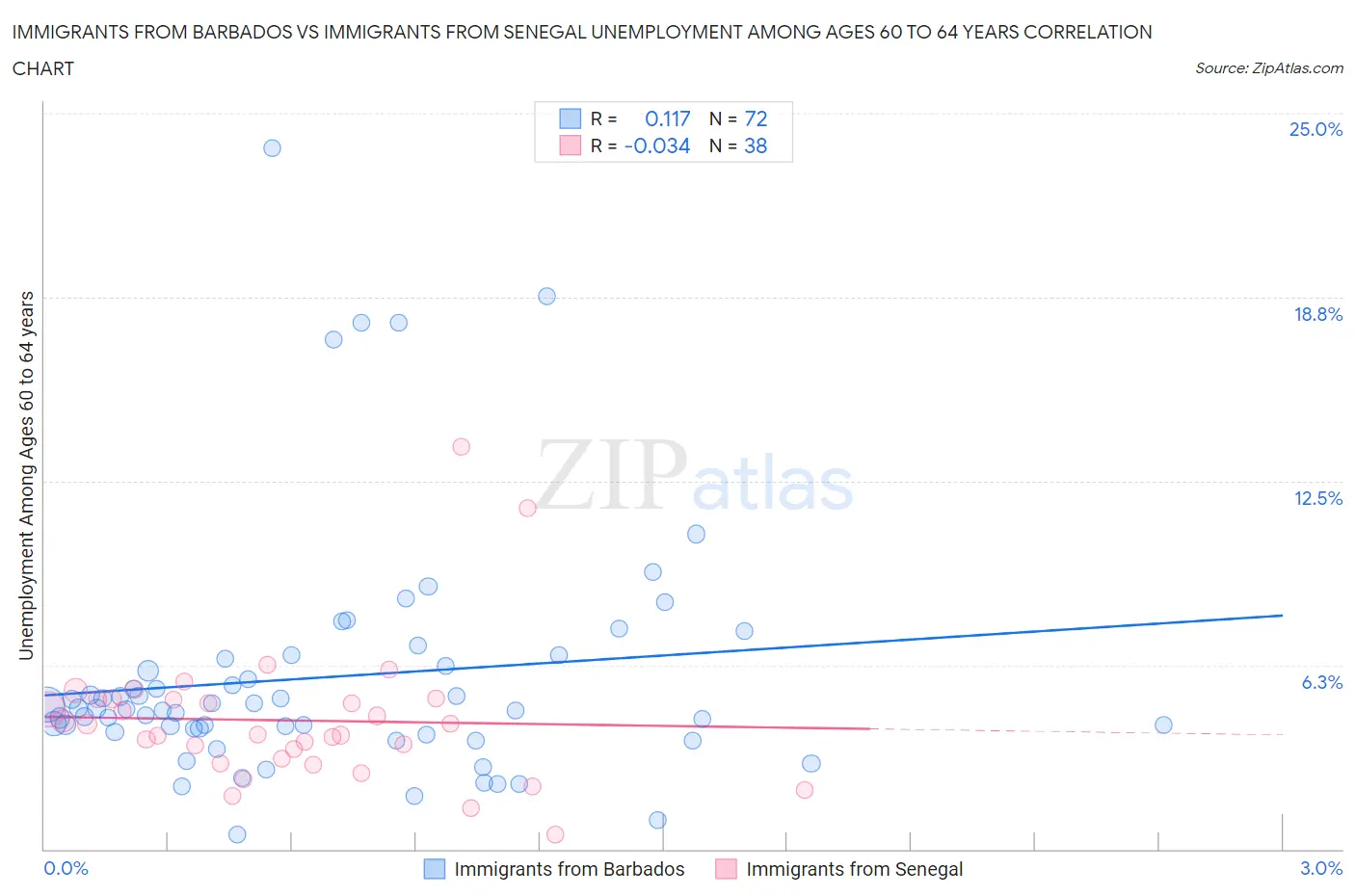 Immigrants from Barbados vs Immigrants from Senegal Unemployment Among Ages 60 to 64 years