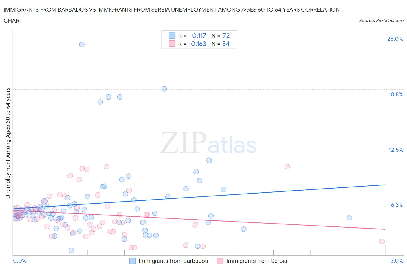 Immigrants from Barbados vs Immigrants from Serbia Unemployment Among Ages 60 to 64 years