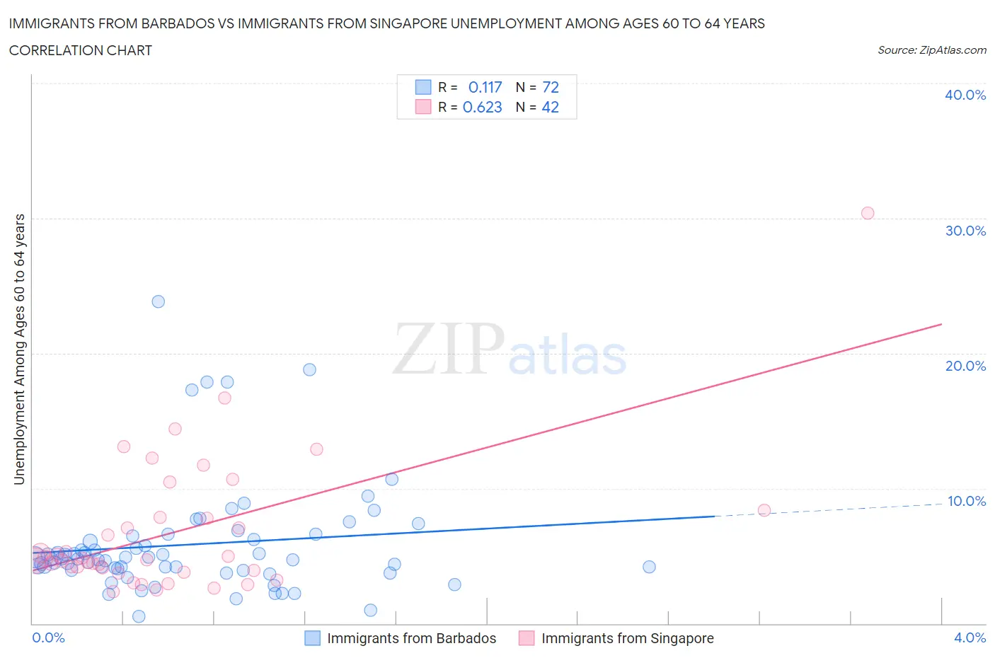 Immigrants from Barbados vs Immigrants from Singapore Unemployment Among Ages 60 to 64 years