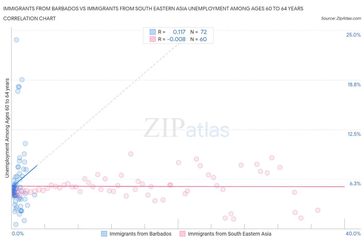 Immigrants from Barbados vs Immigrants from South Eastern Asia Unemployment Among Ages 60 to 64 years