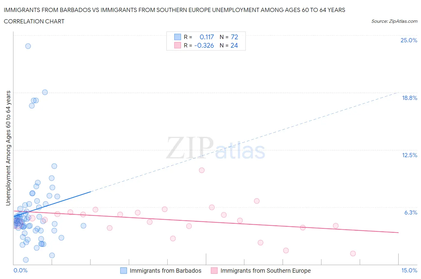 Immigrants from Barbados vs Immigrants from Southern Europe Unemployment Among Ages 60 to 64 years